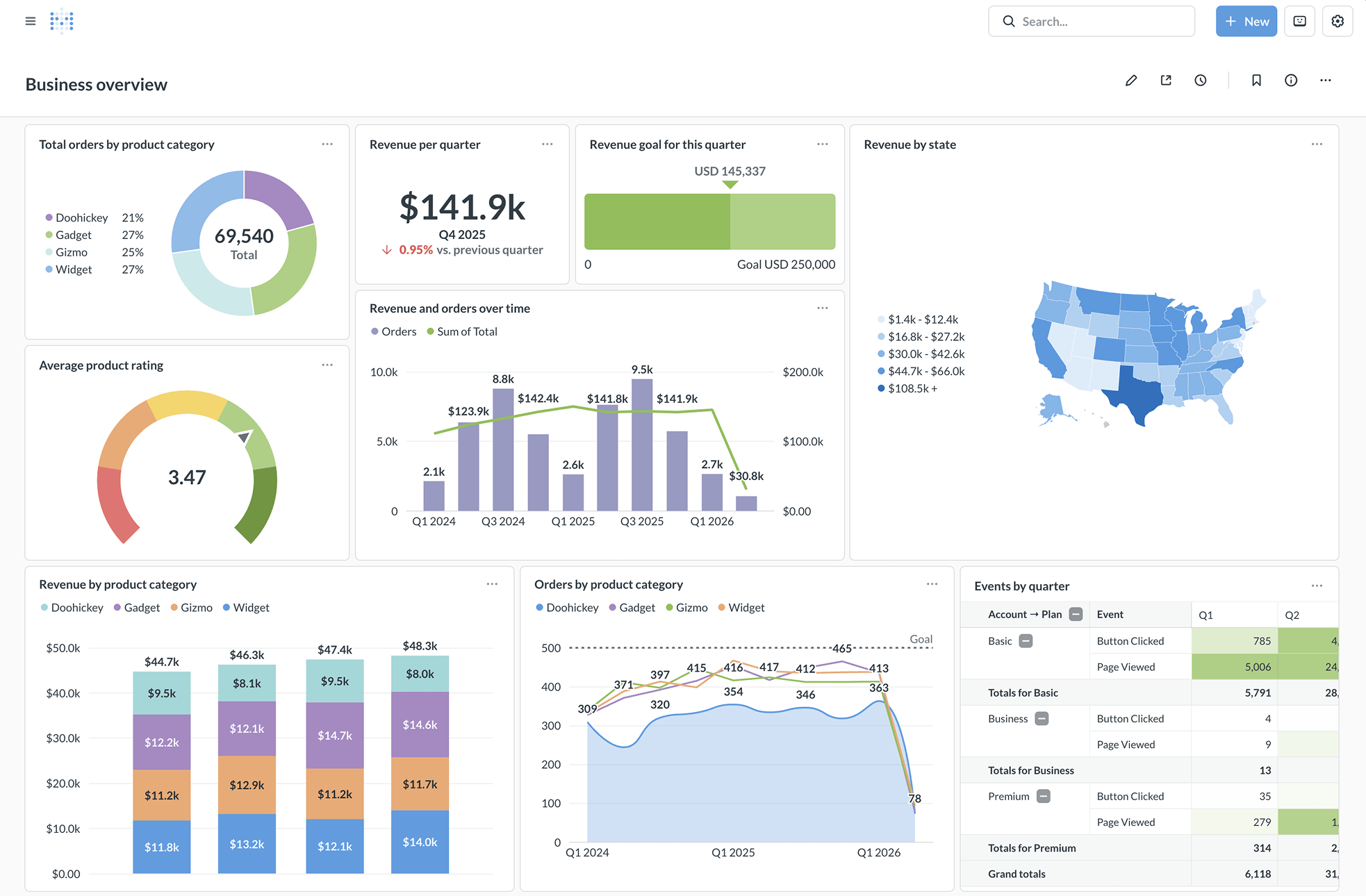 Metabase dashboard with charts connected to BigQuery